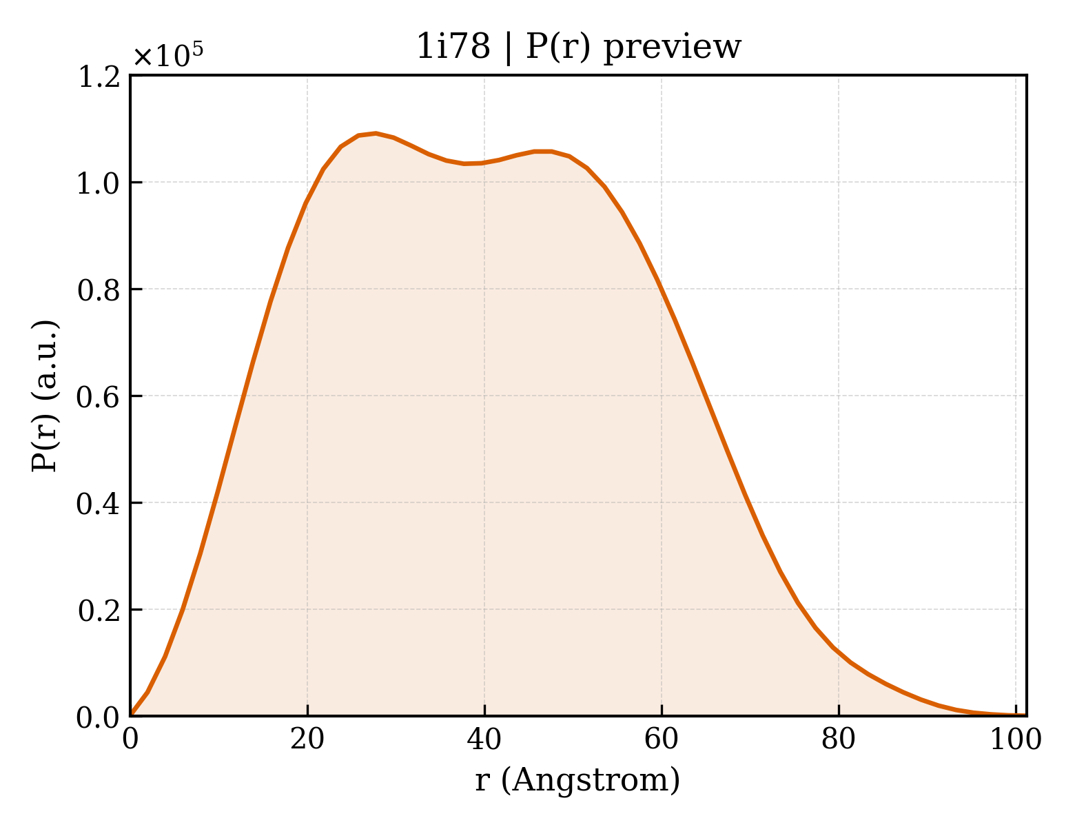 P(r) distribution for 1i78