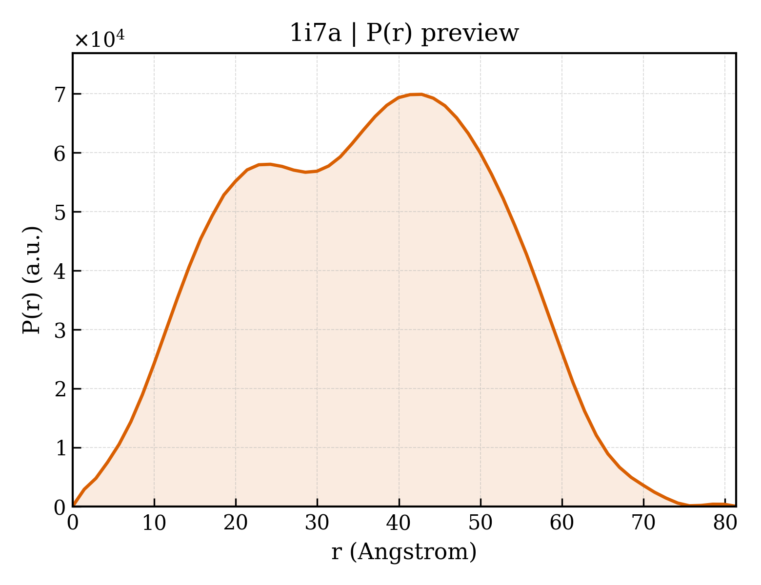 P(r) distribution for 1i7a