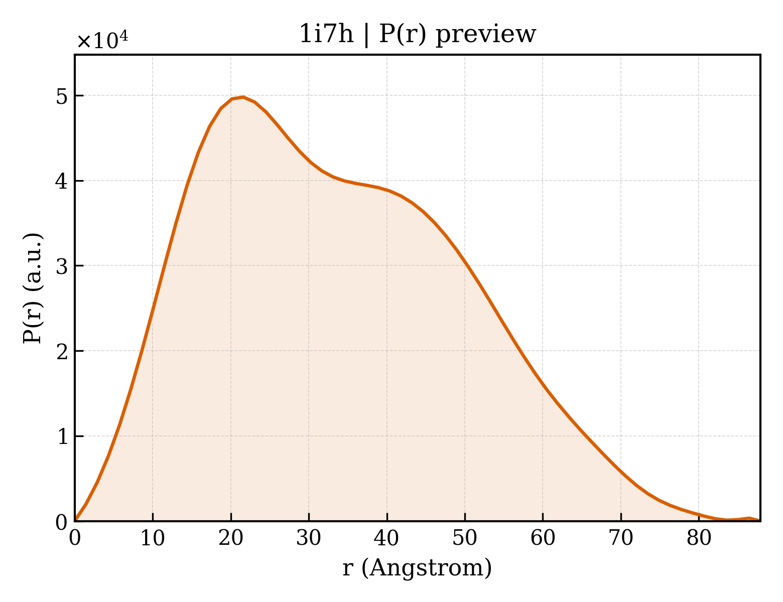 P(r) distribution for 1i7h