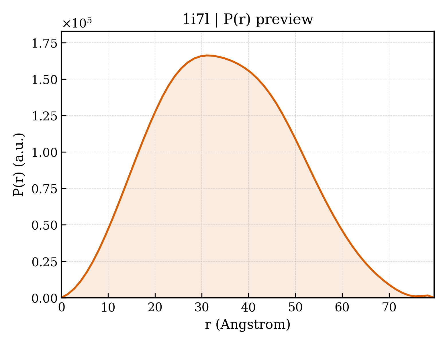 P(r) distribution for 1i7l