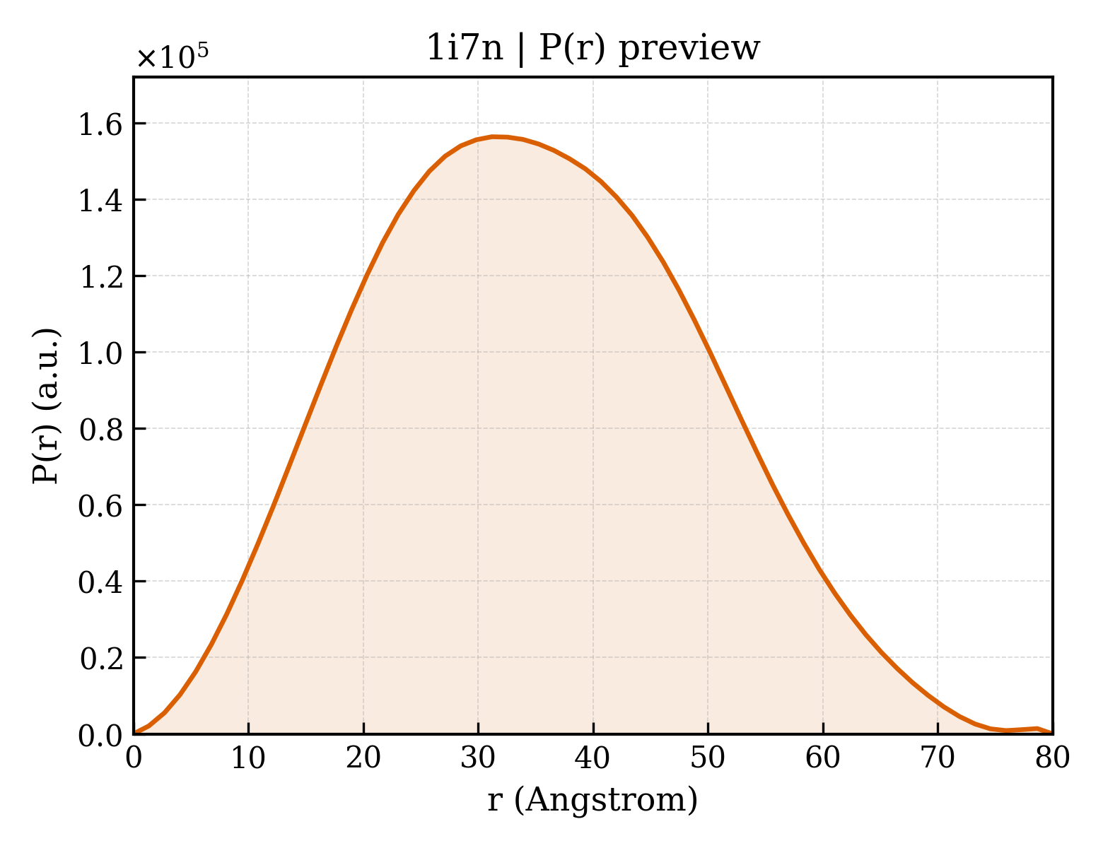 P(r) distribution for 1i7n