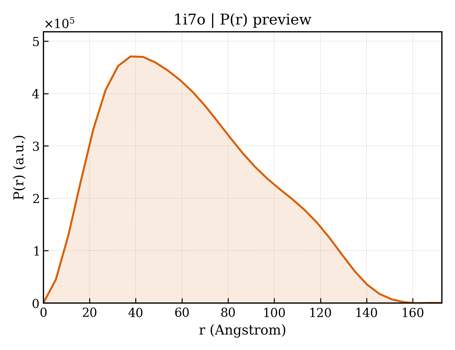 P(r) distribution for 1i7o