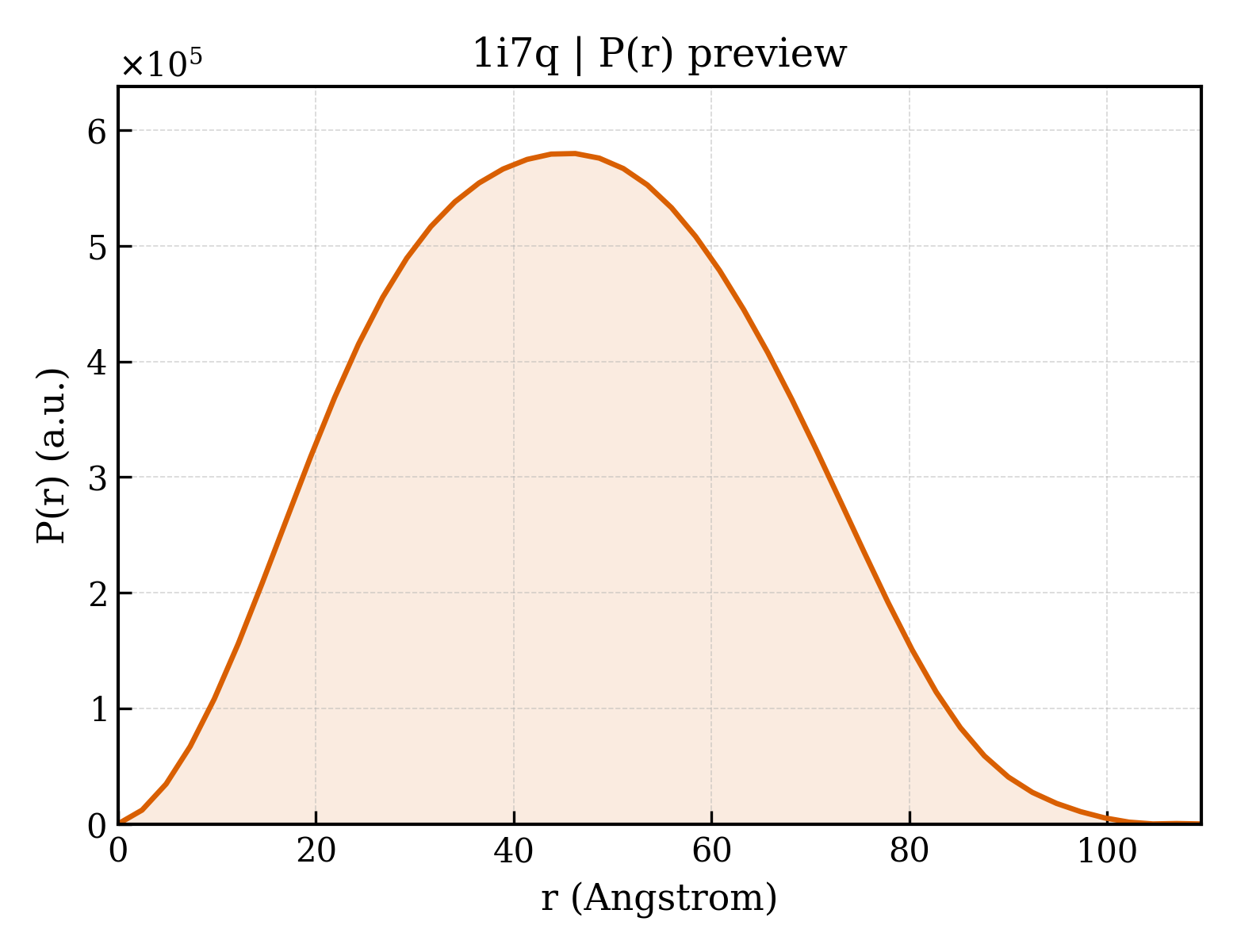 P(r) distribution for 1i7q