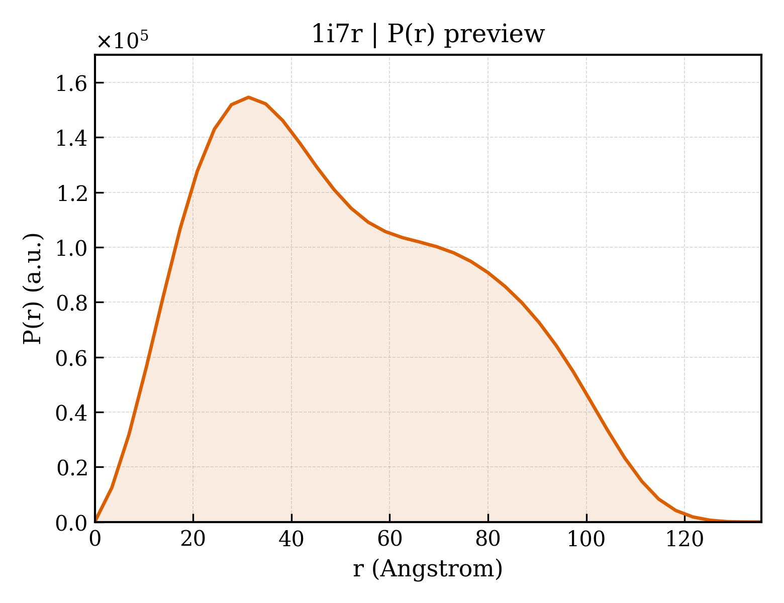 P(r) distribution for 1i7r