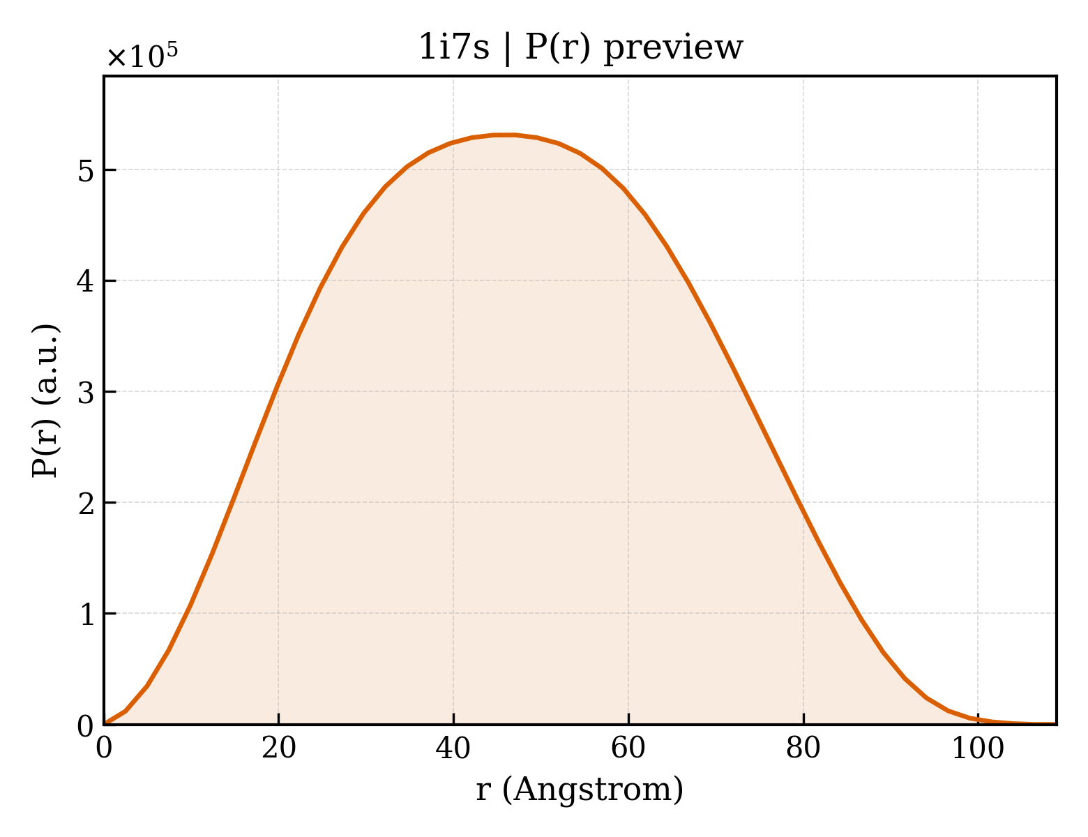P(r) distribution for 1i7s