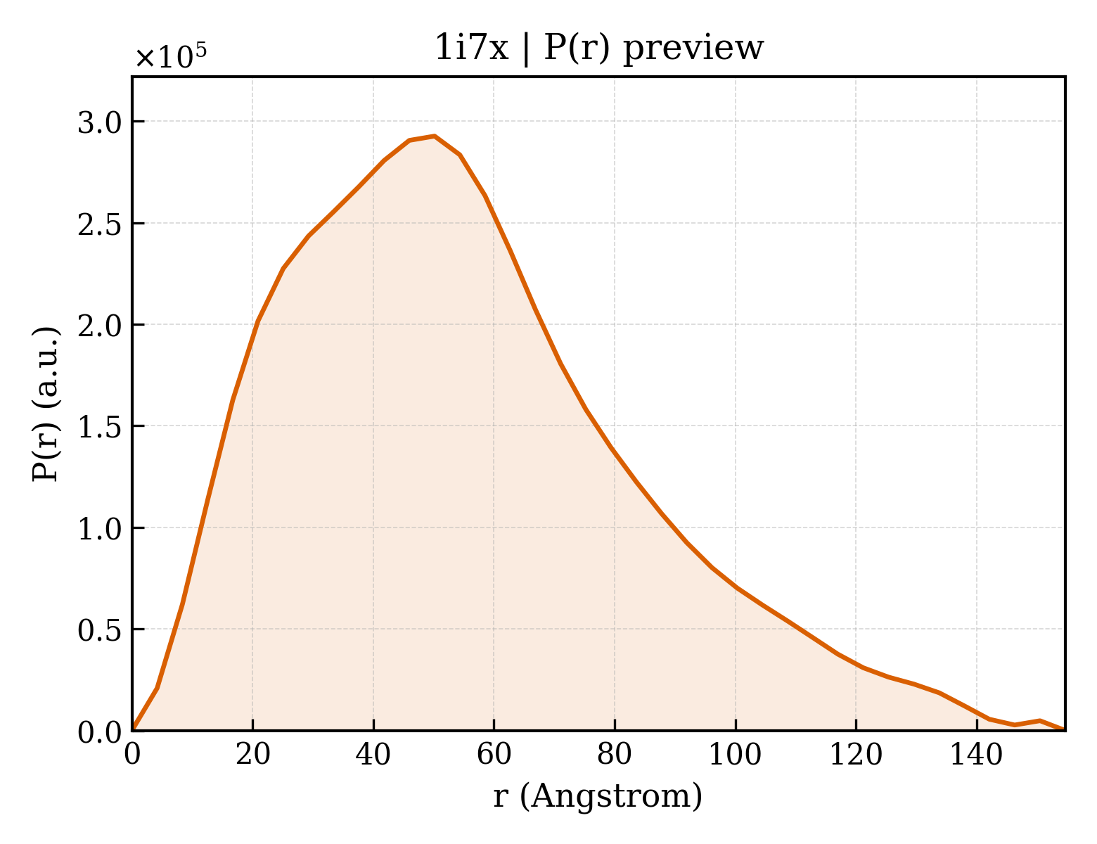 P(r) distribution for 1i7x