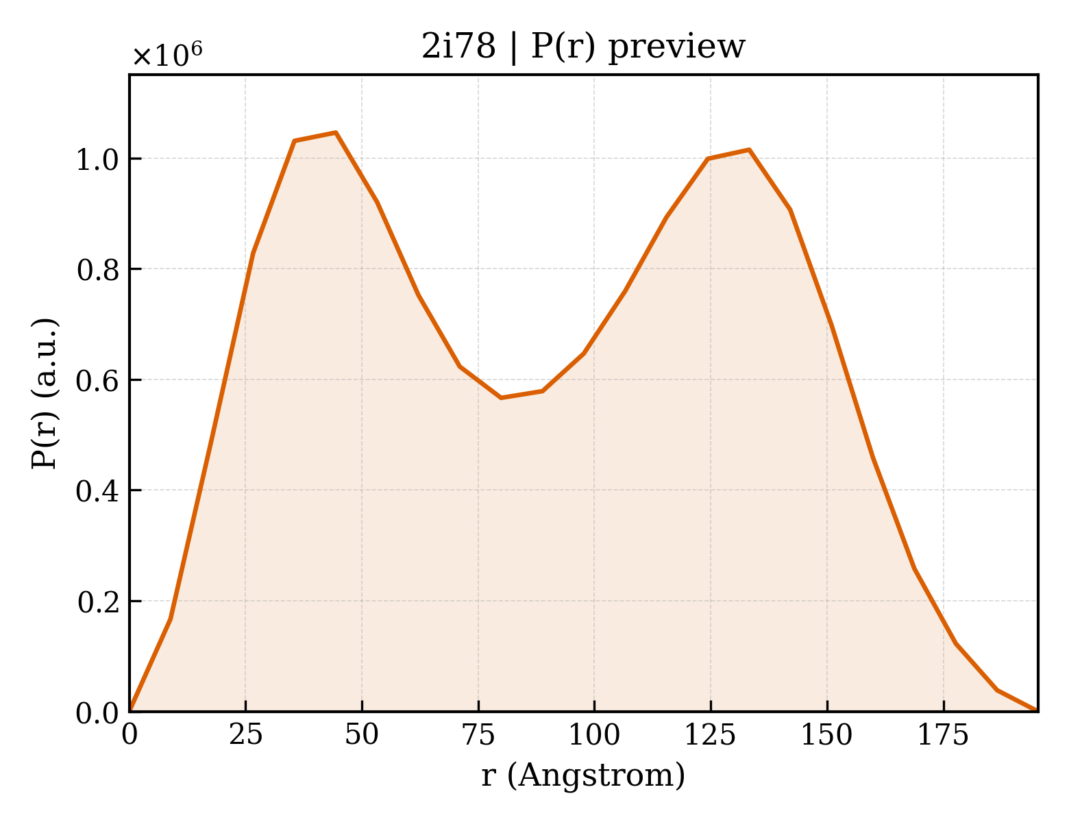 P(r) distribution for 2i78