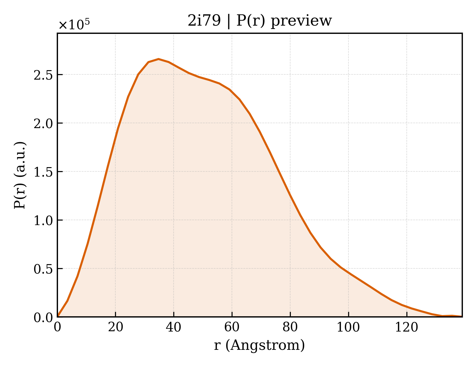 P(r) distribution for 2i79