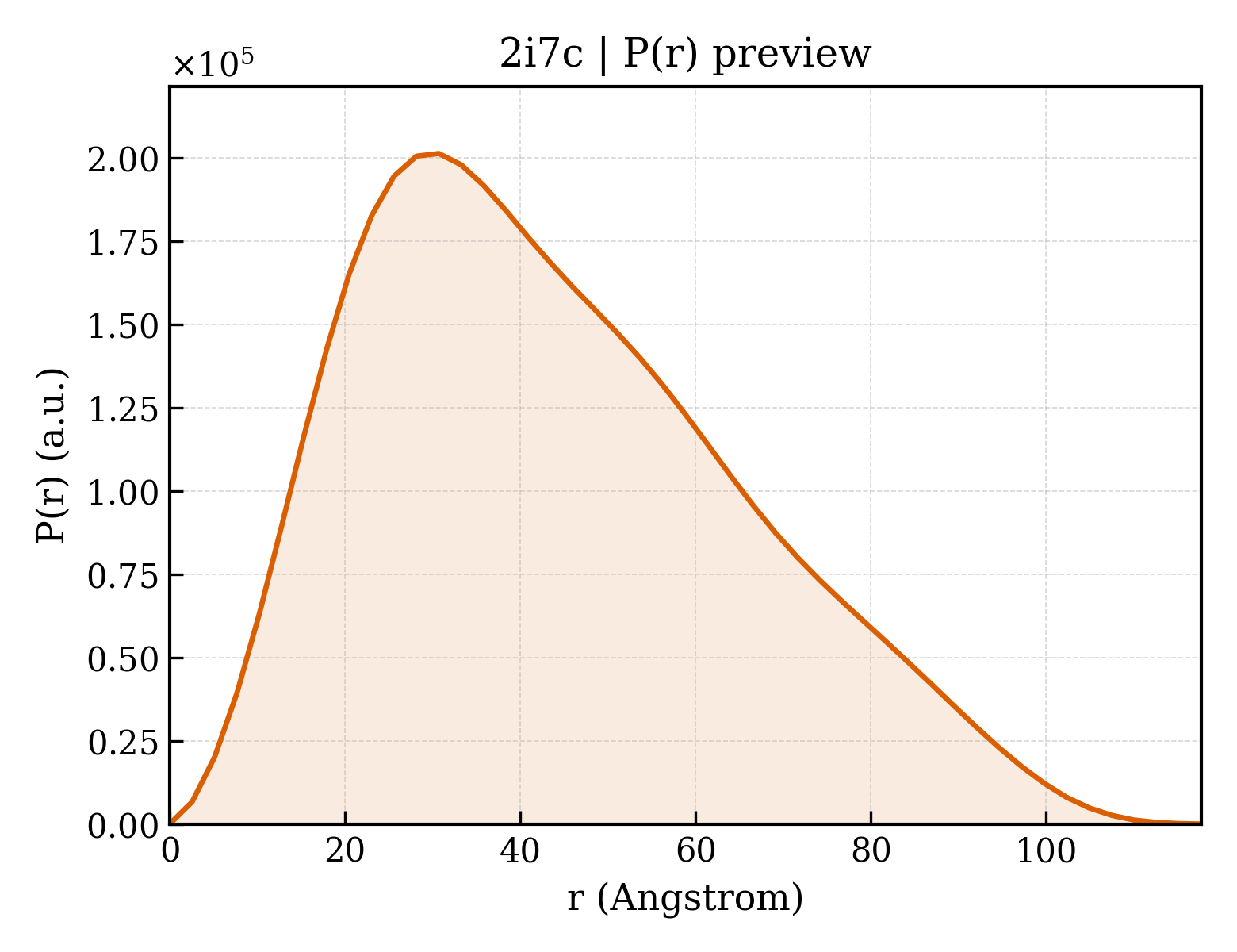 P(r) distribution for 2i7c