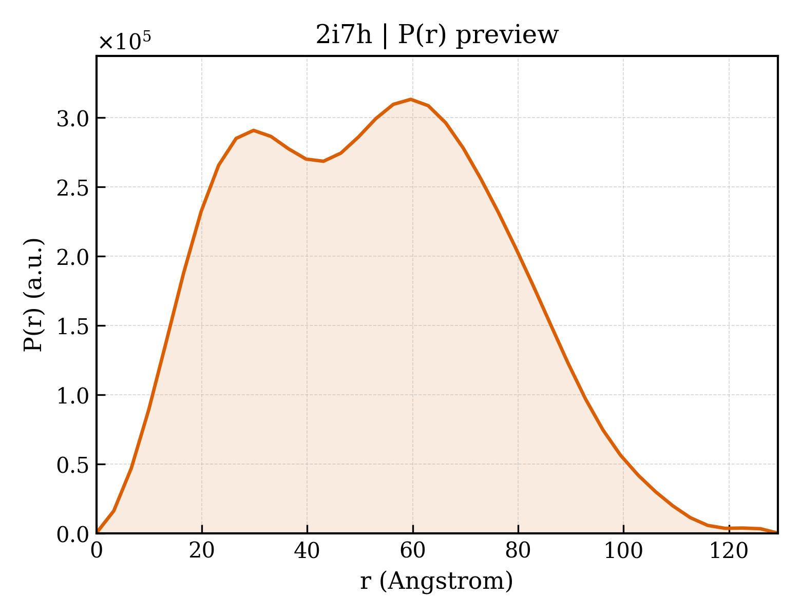 P(r) distribution for 2i7h