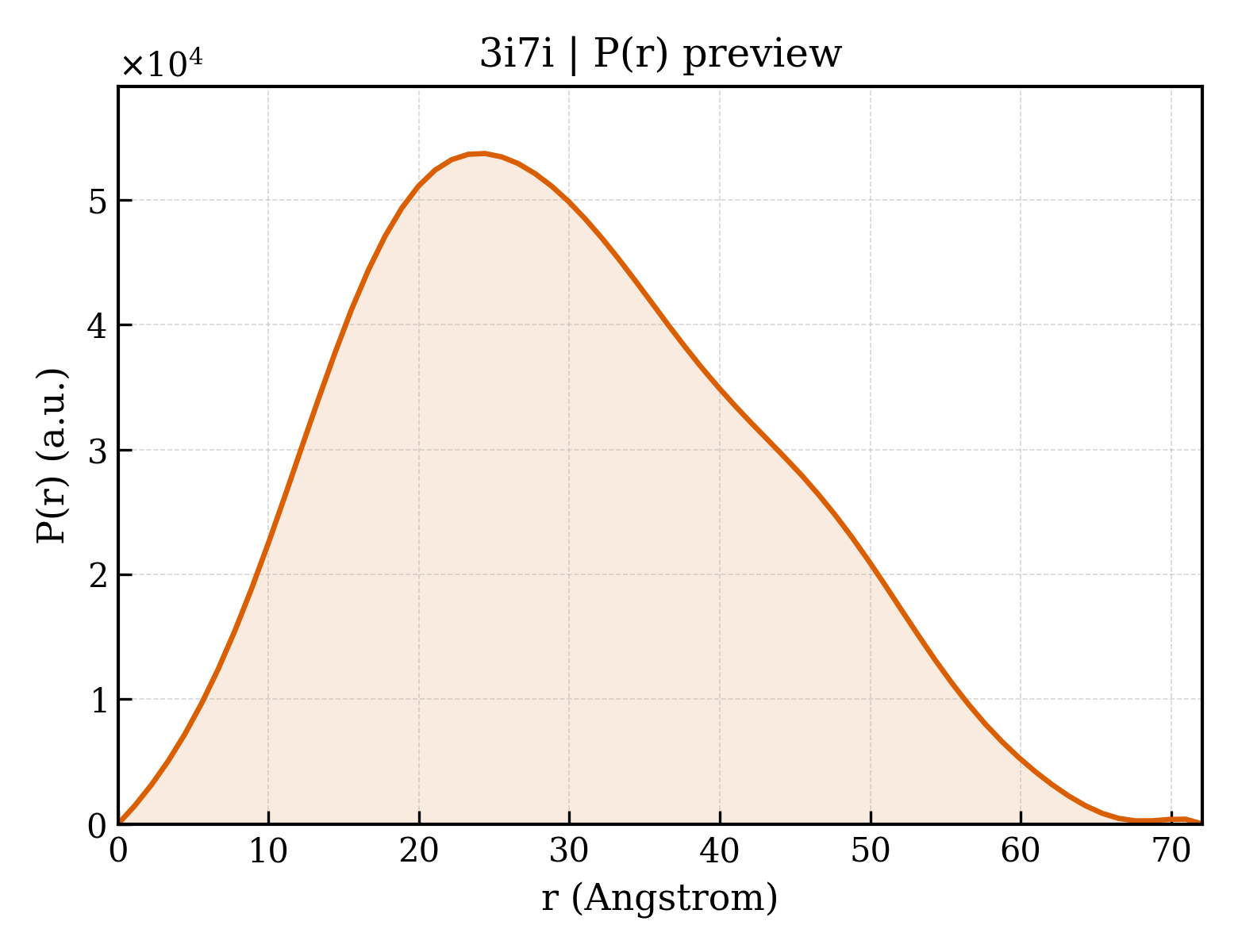 P(r) distribution for 3i7i
