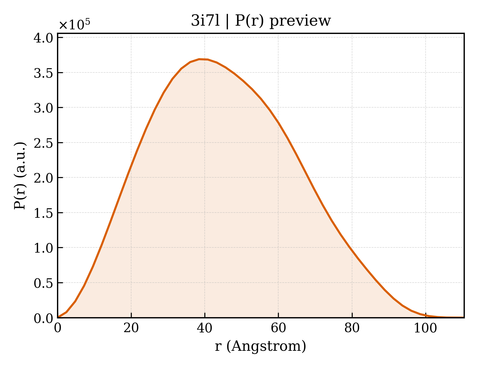 P(r) distribution for 3i7l