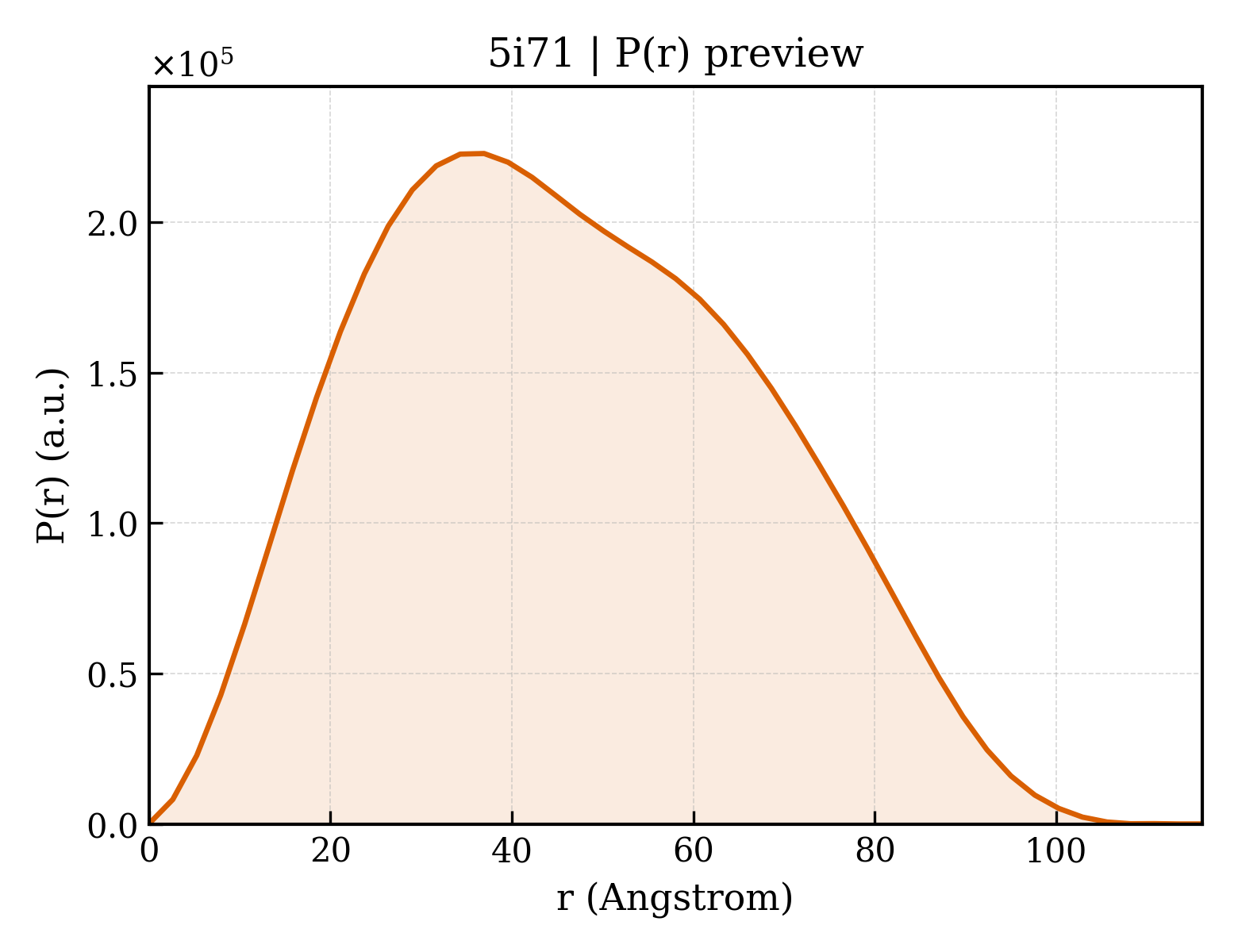 P(r) distribution for 5i71