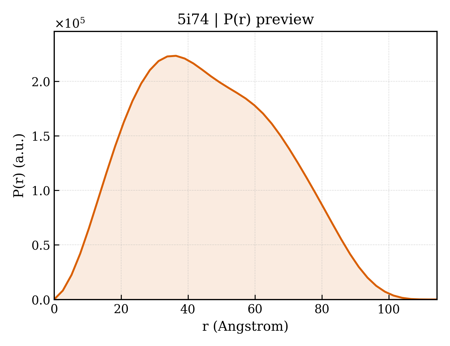 P(r) distribution for 5i74