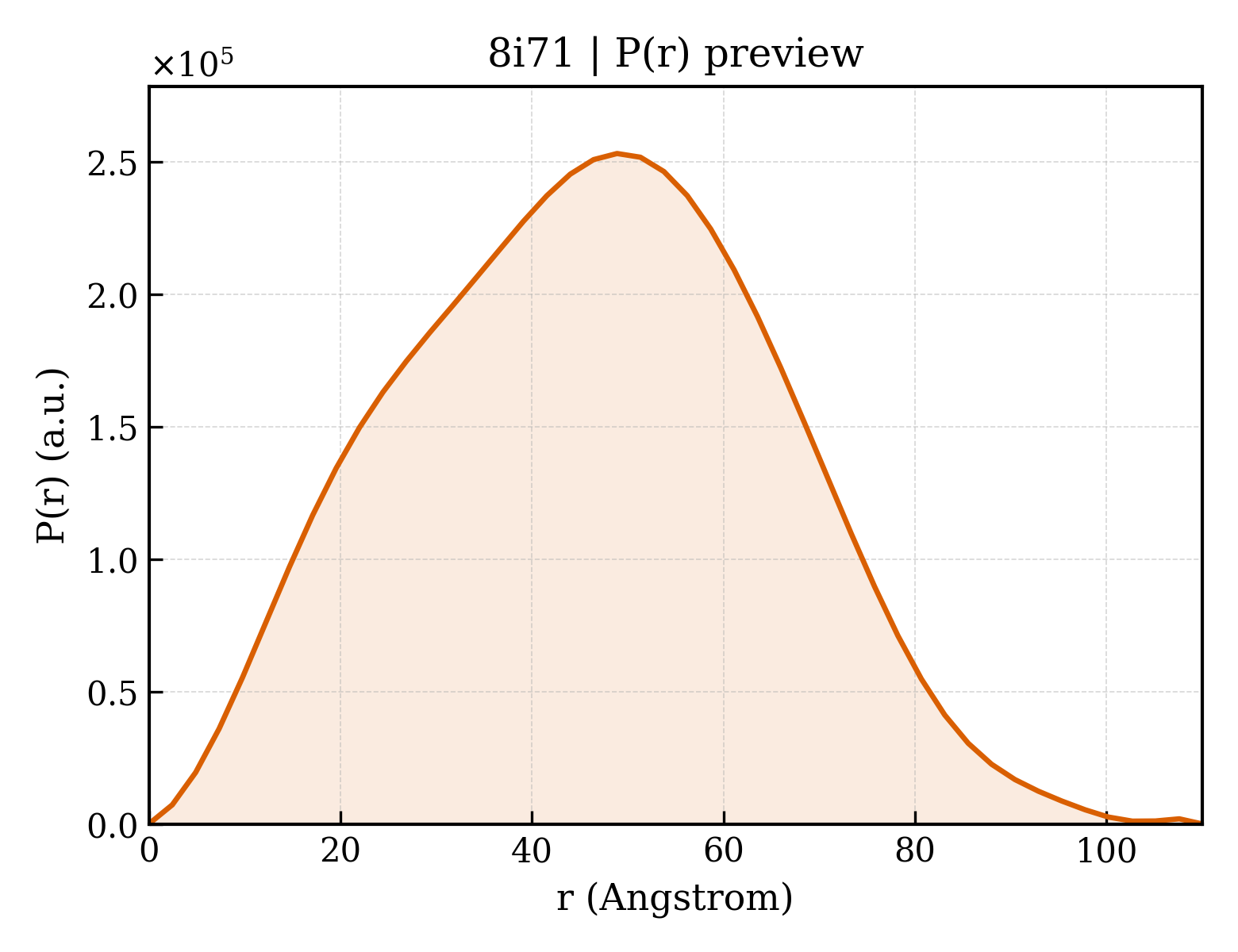 P(r) distribution for 8i71