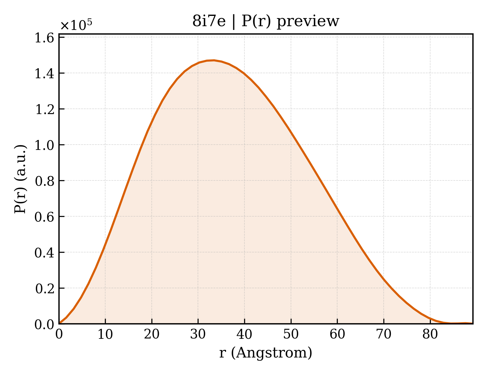 P(r) distribution for 8i7e