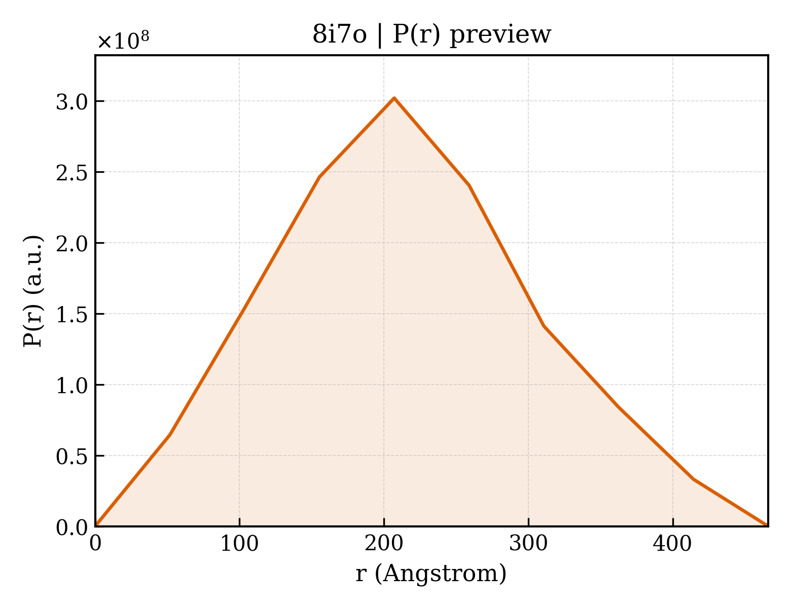 P(r) distribution for 8i7o