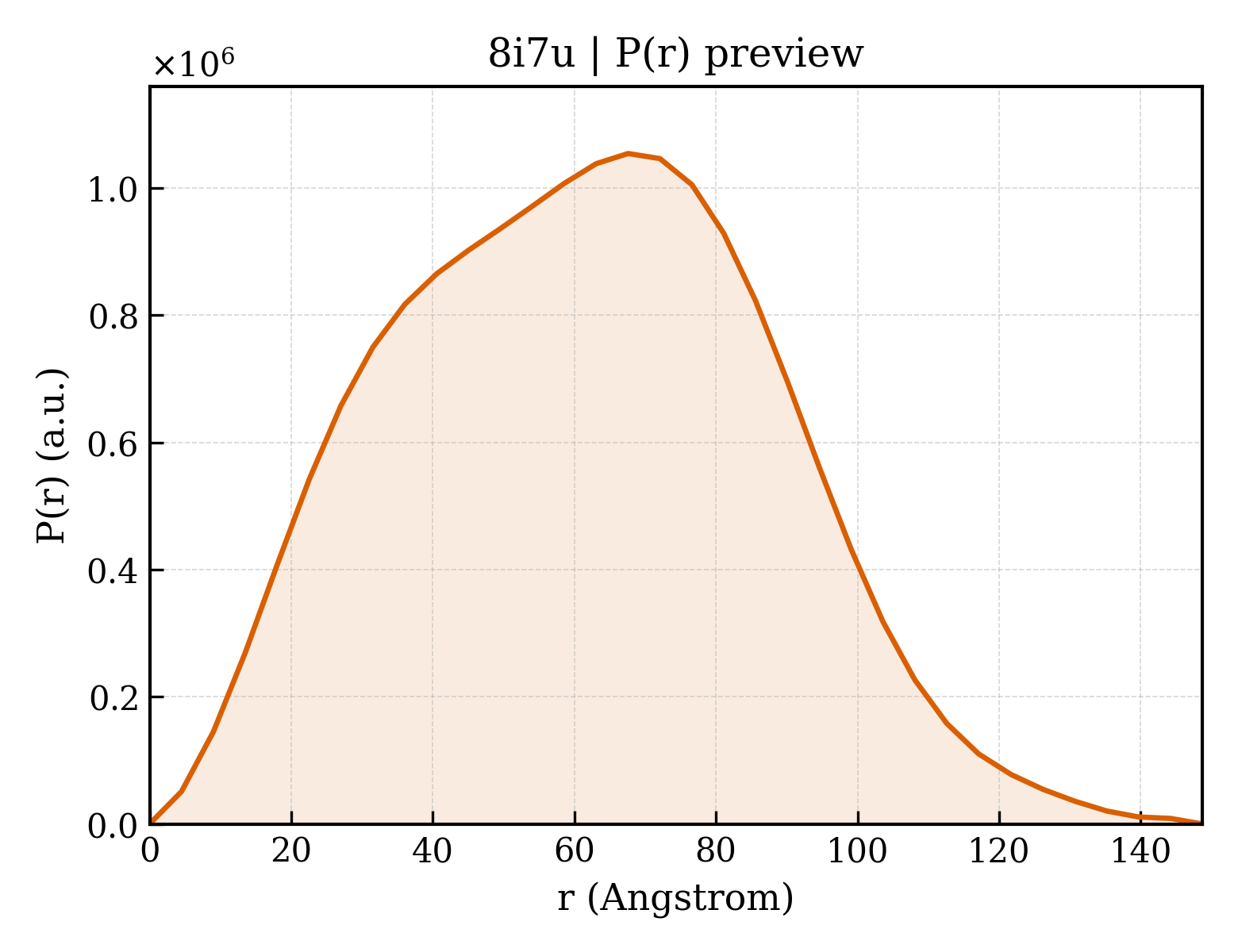 P(r) distribution for 8i7u