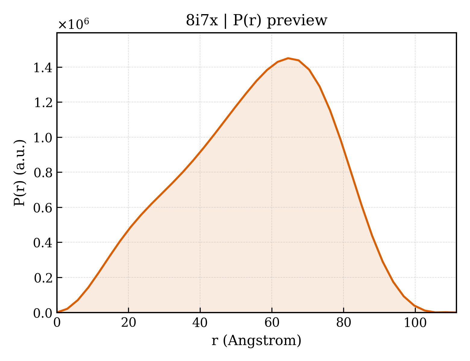 P(r) distribution for 8i7x