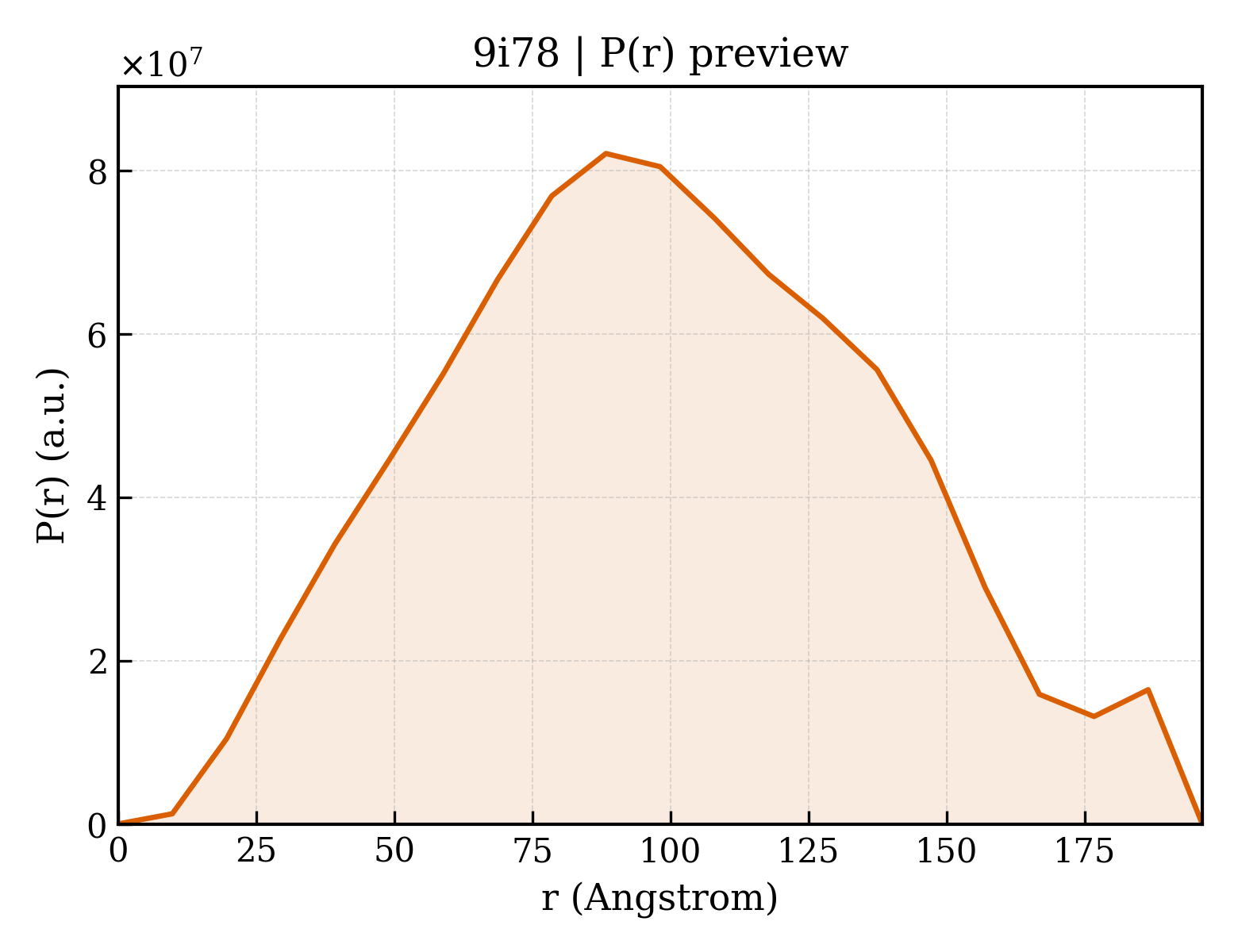 P(r) distribution for 9i78