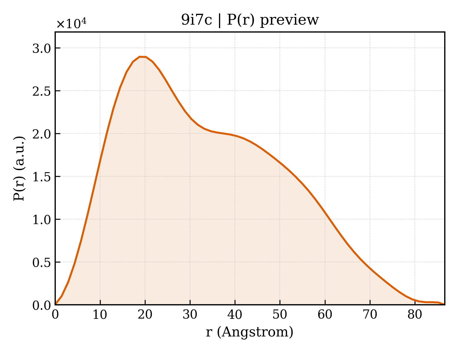 P(r) distribution for 9i7c