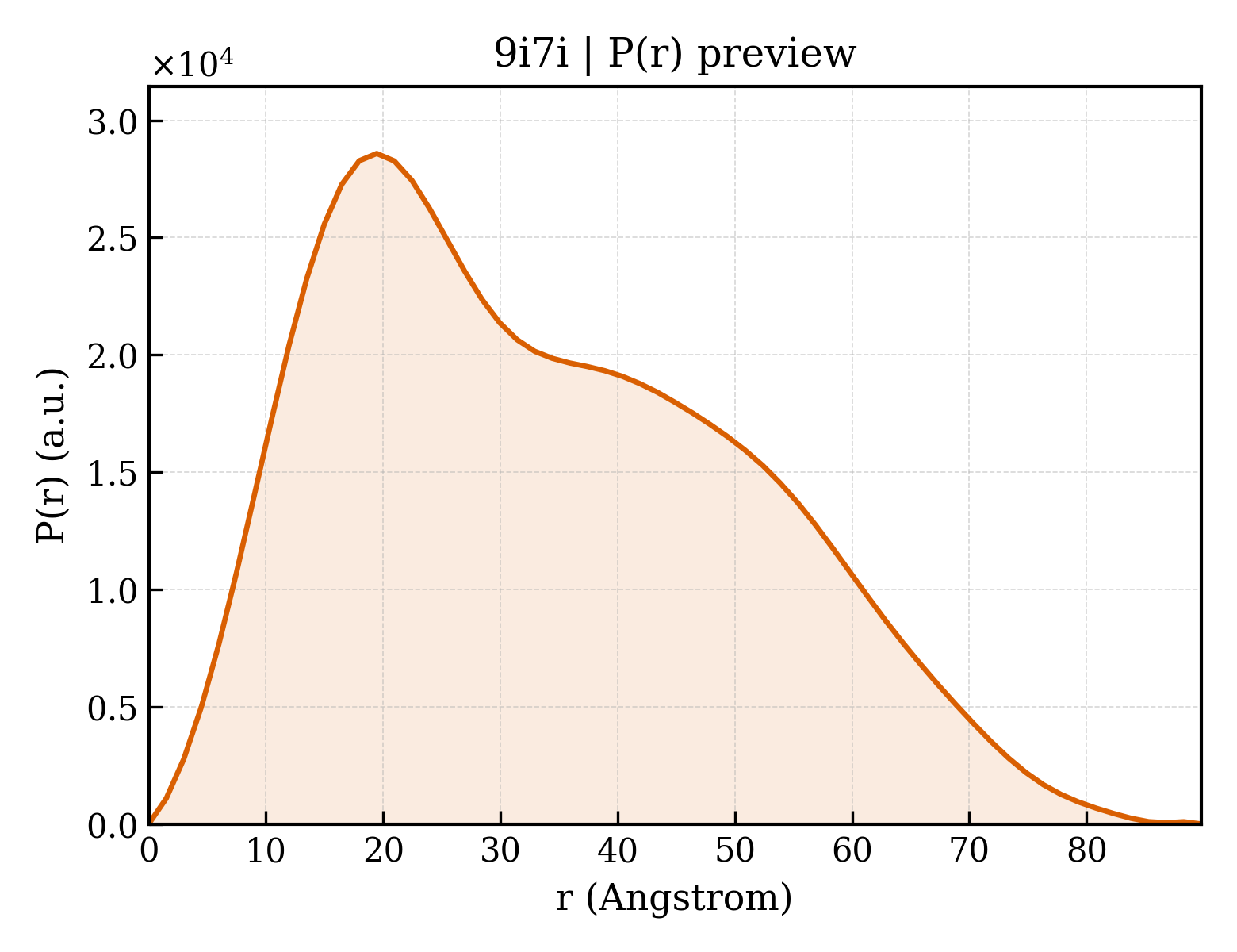 P(r) distribution for 9i7i