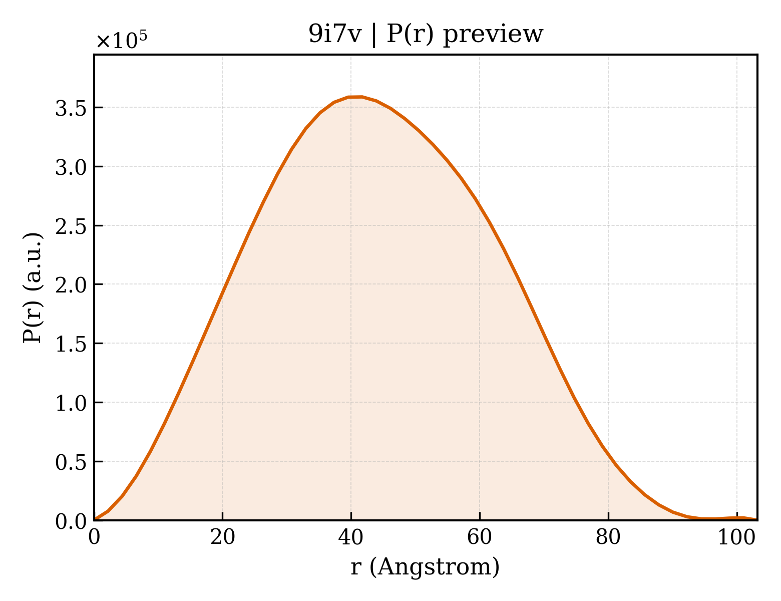 P(r) distribution for 9i7v