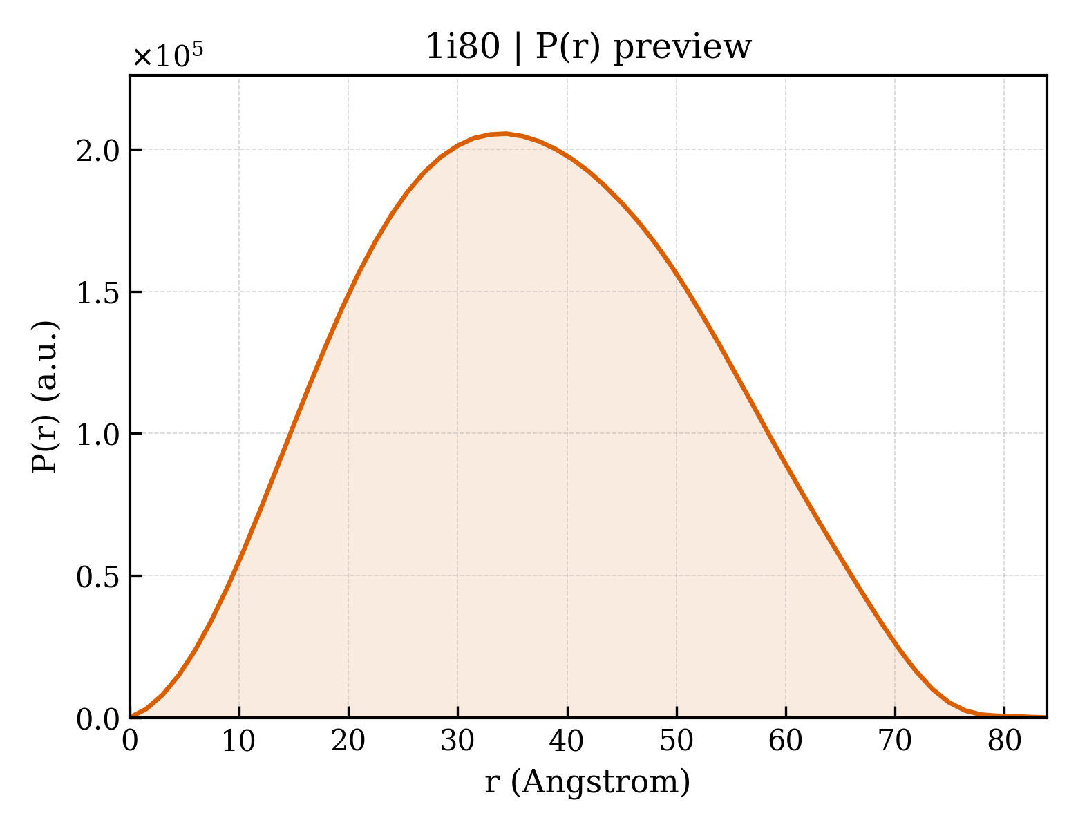 P(r) distribution for 1i80