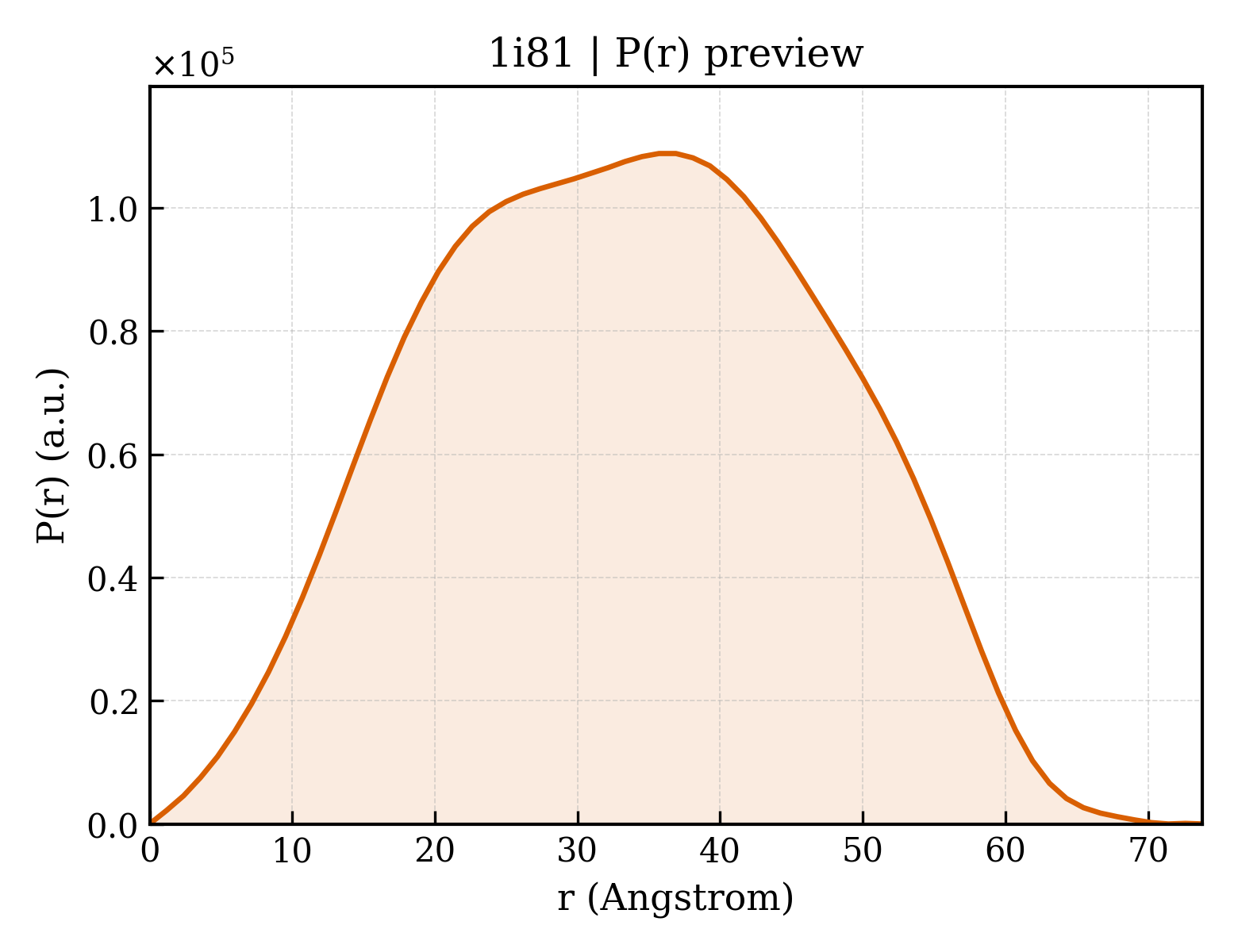 P(r) distribution for 1i81