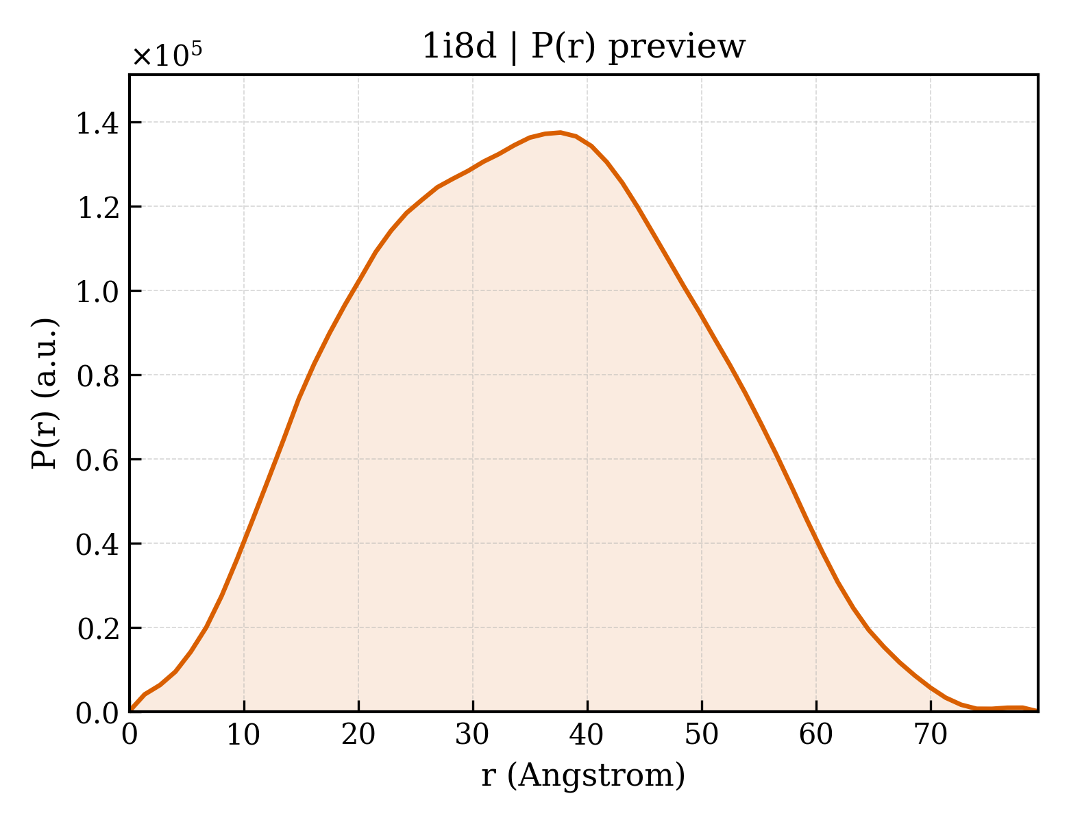 P(r) distribution for 1i8d