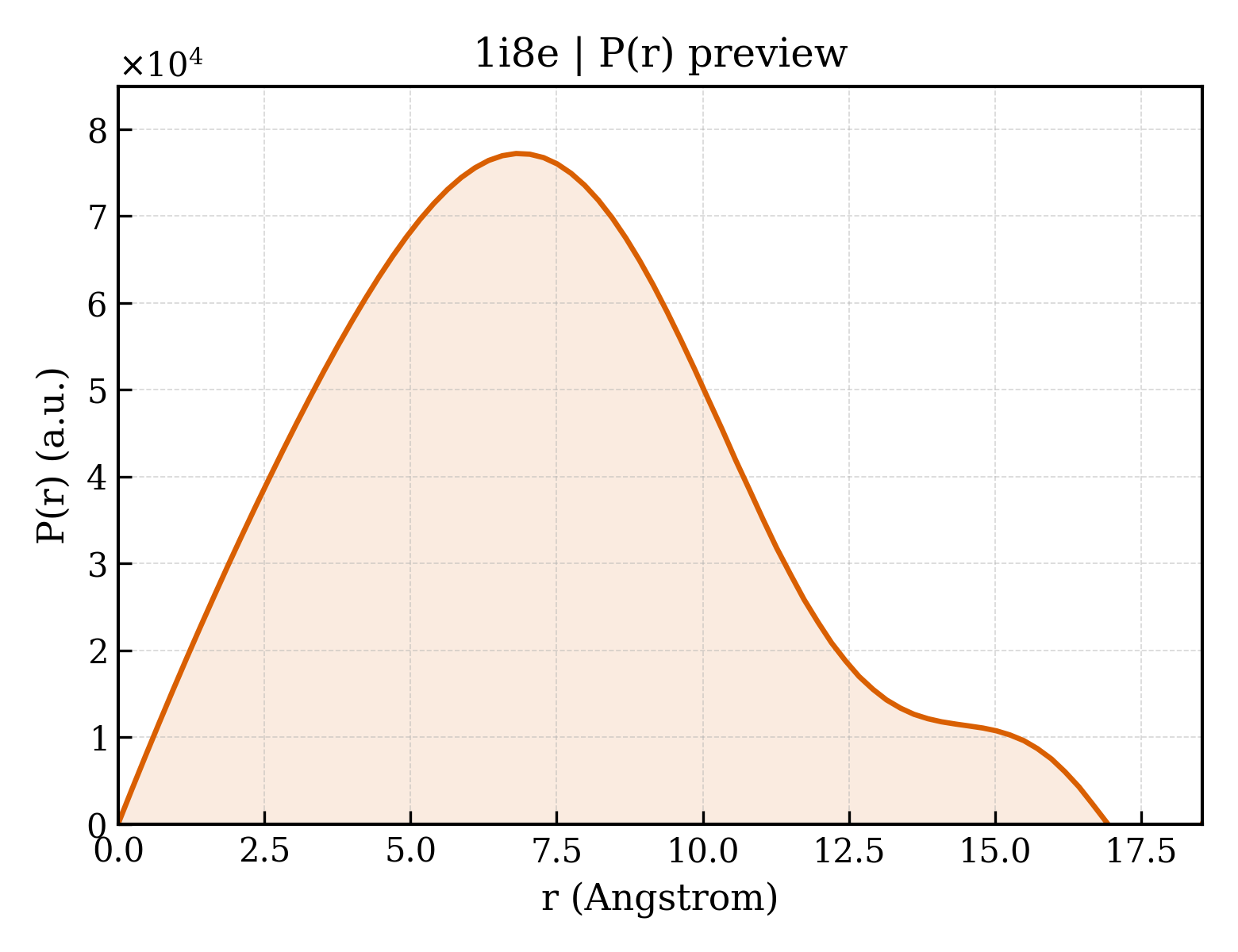 P(r) distribution for 1i8e