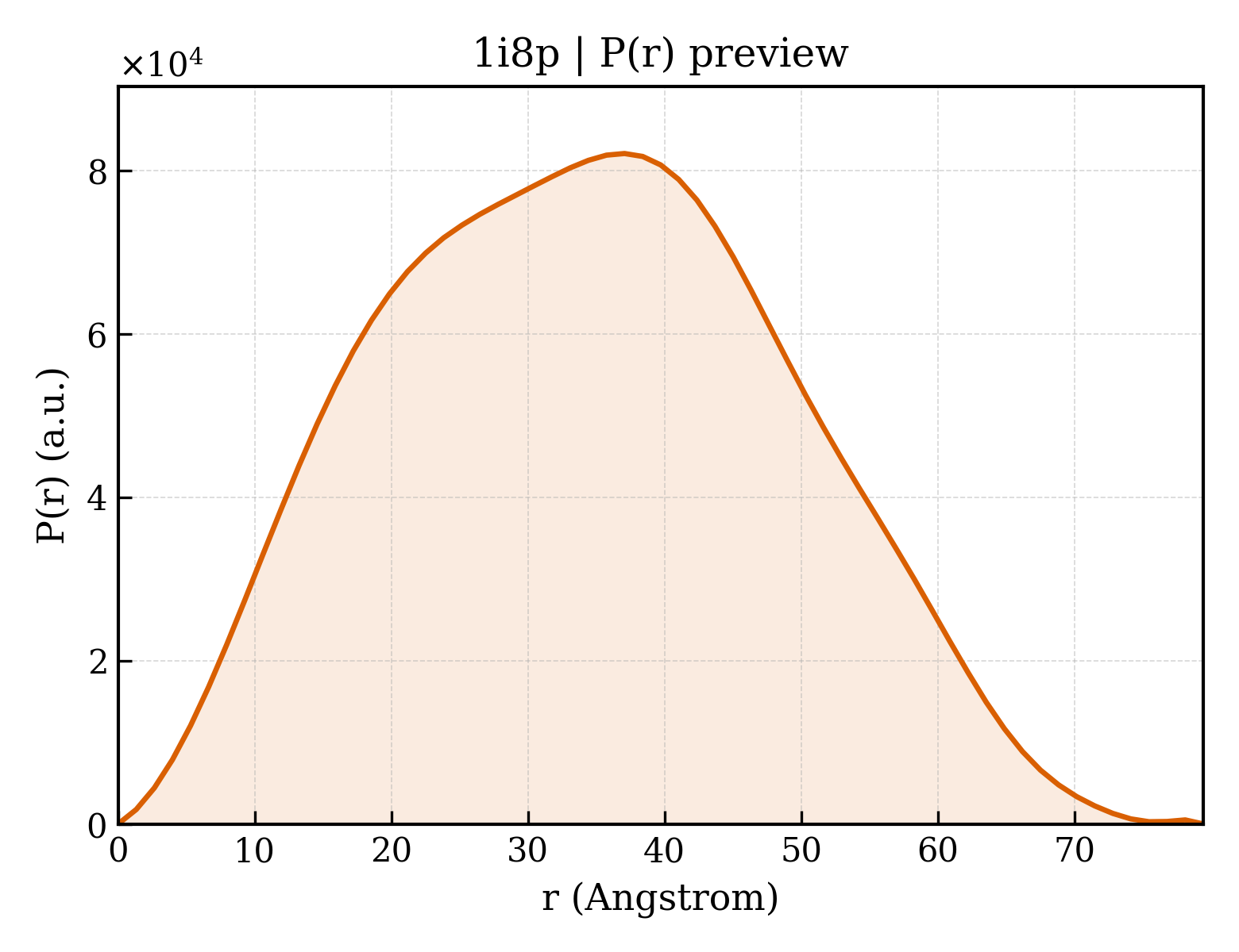 P(r) distribution for 1i8p