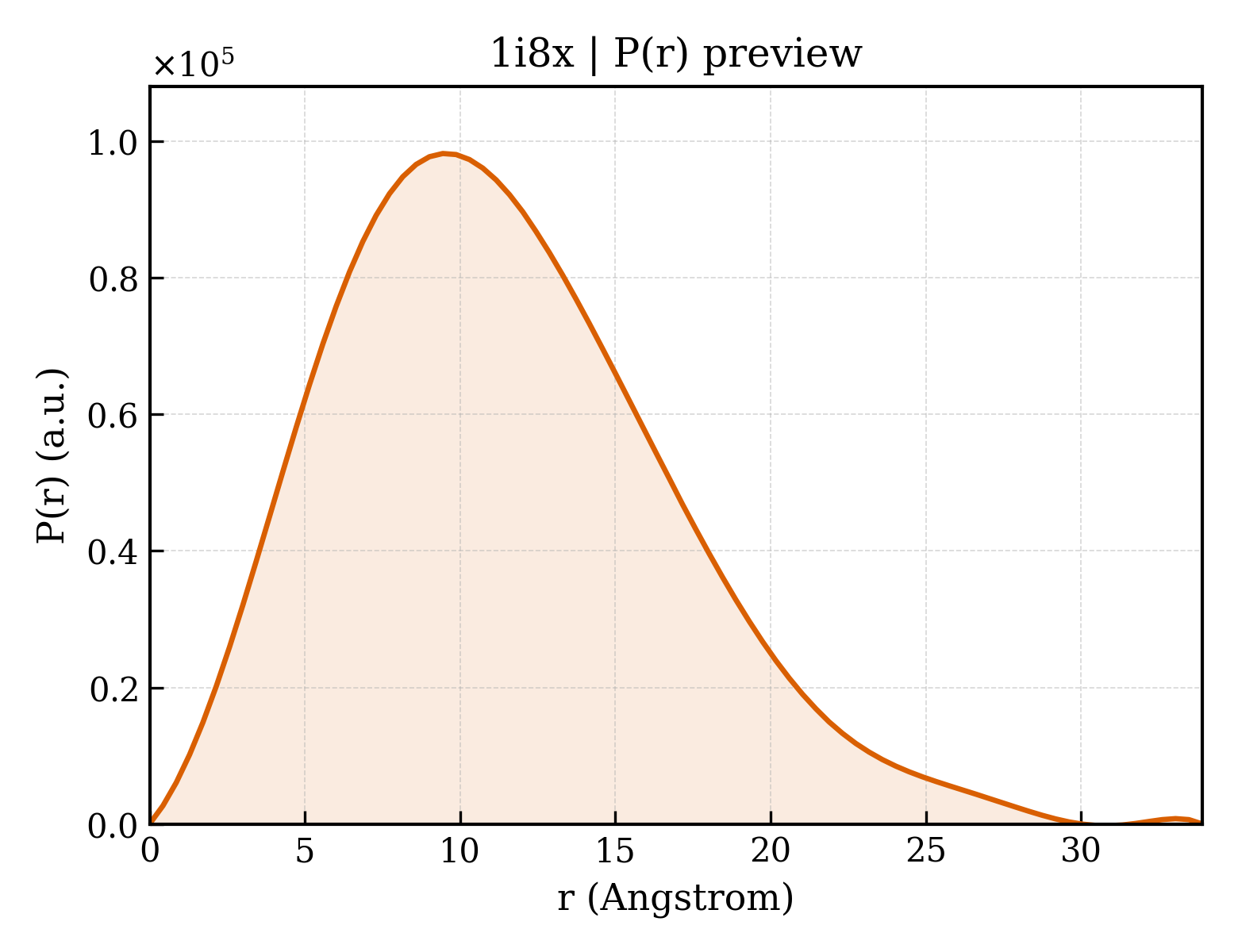 P(r) distribution for 1i8x