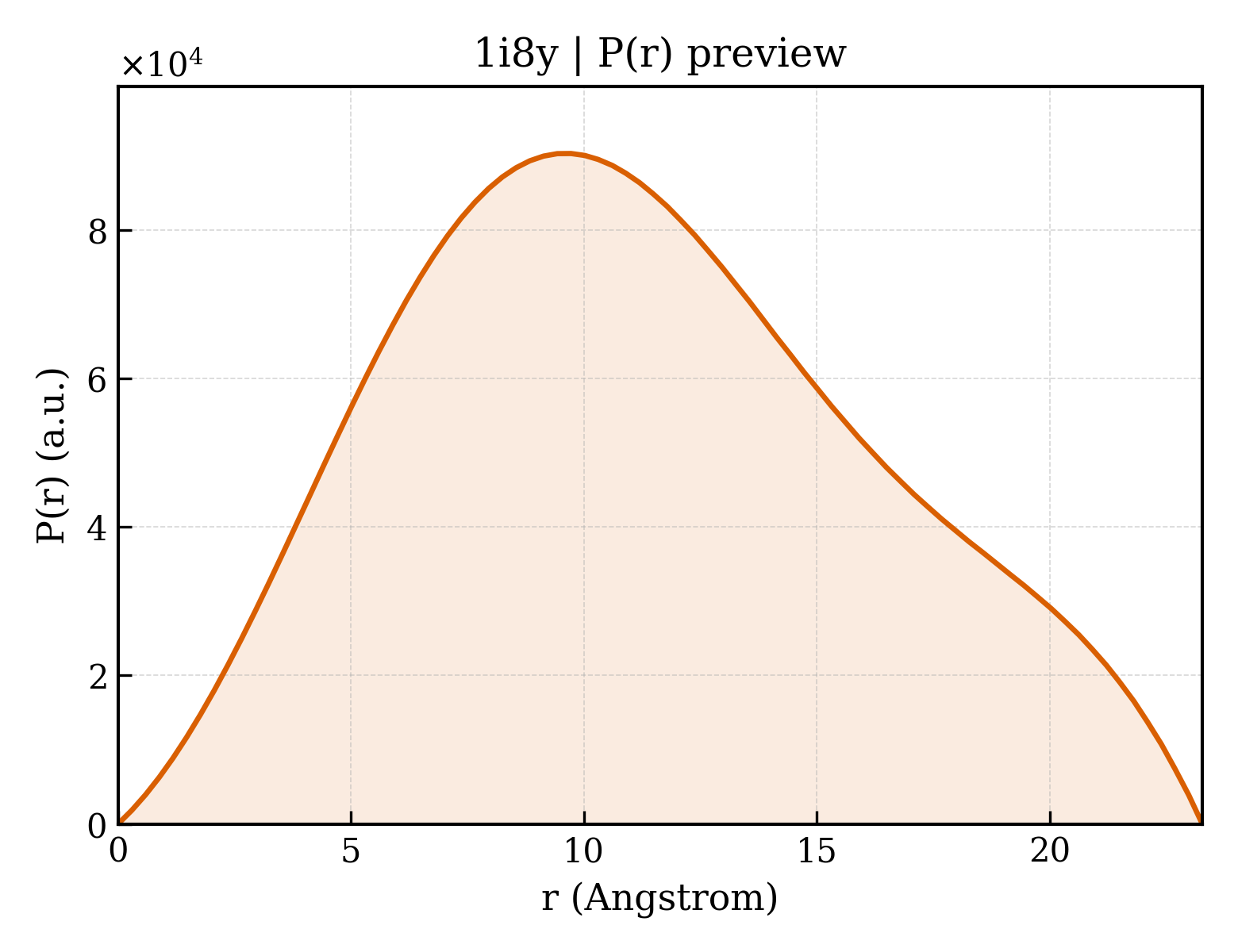 P(r) distribution for 1i8y
