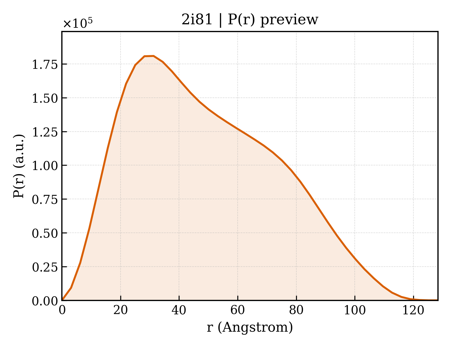 P(r) distribution for 2i81