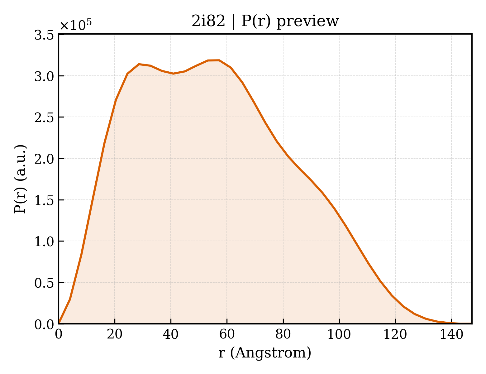 P(r) distribution for 2i82