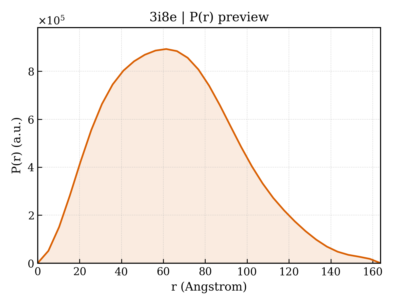 P(r) distribution for 3i8e