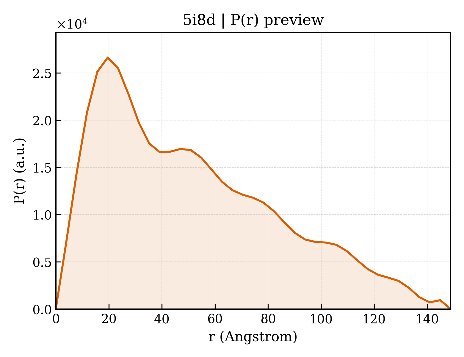 P(r) distribution for 5i8d