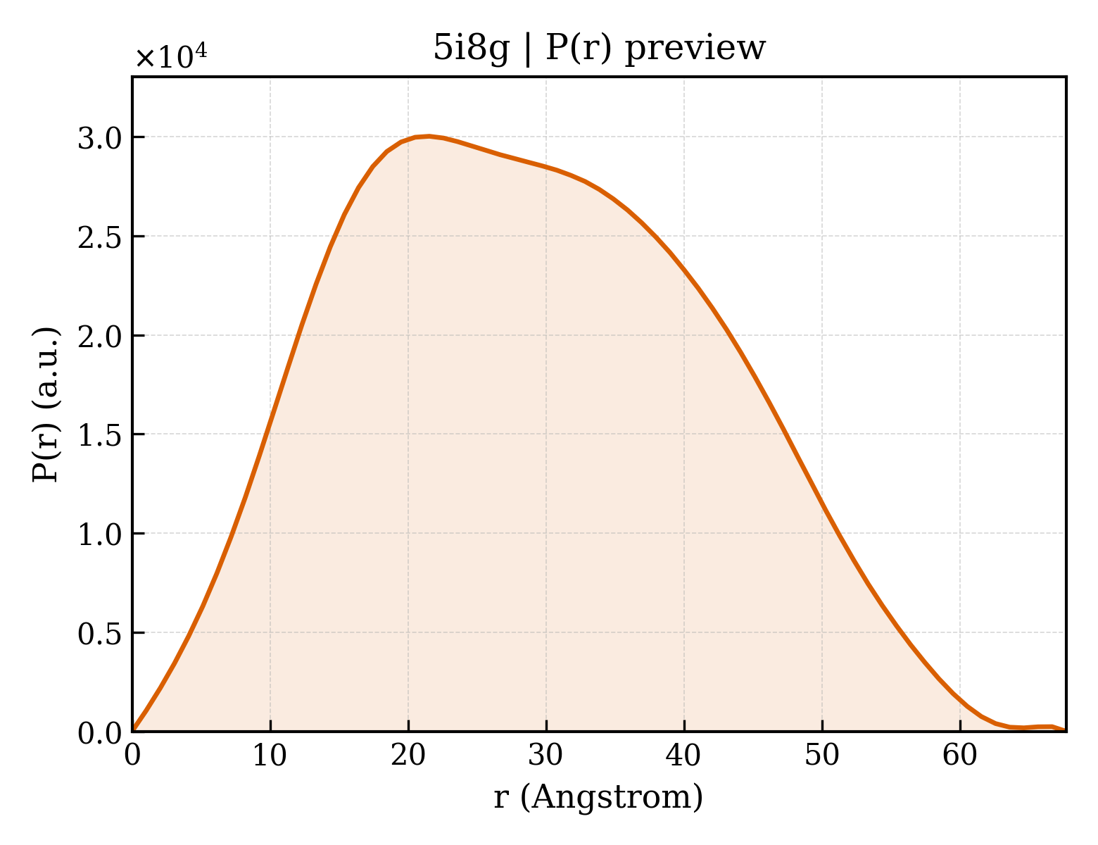 P(r) distribution for 5i8g