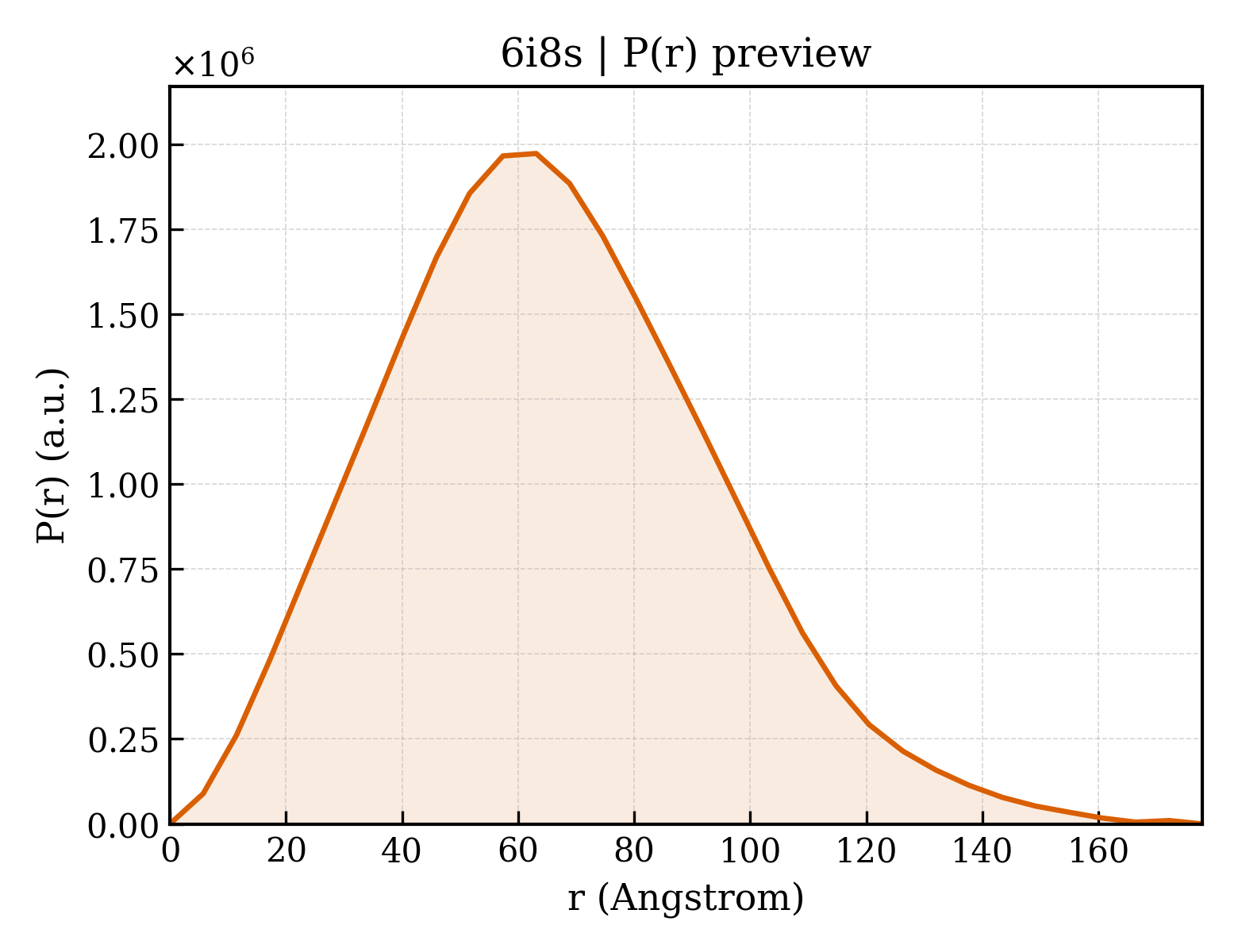 P(r) distribution for 6i8s