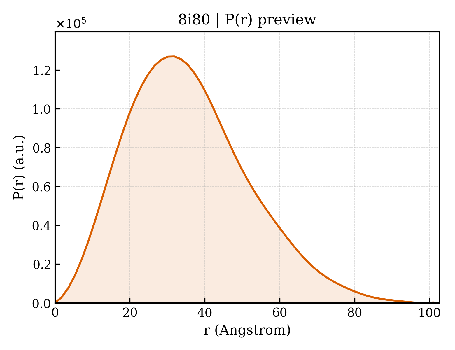 P(r) distribution for 8i80