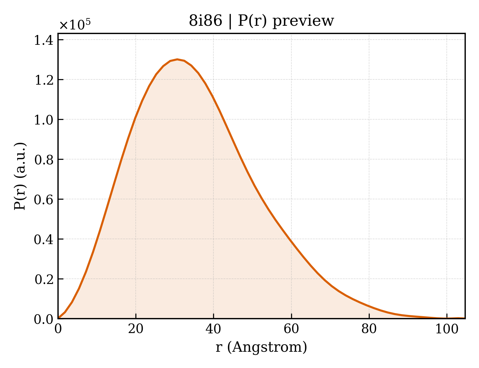 P(r) distribution for 8i86