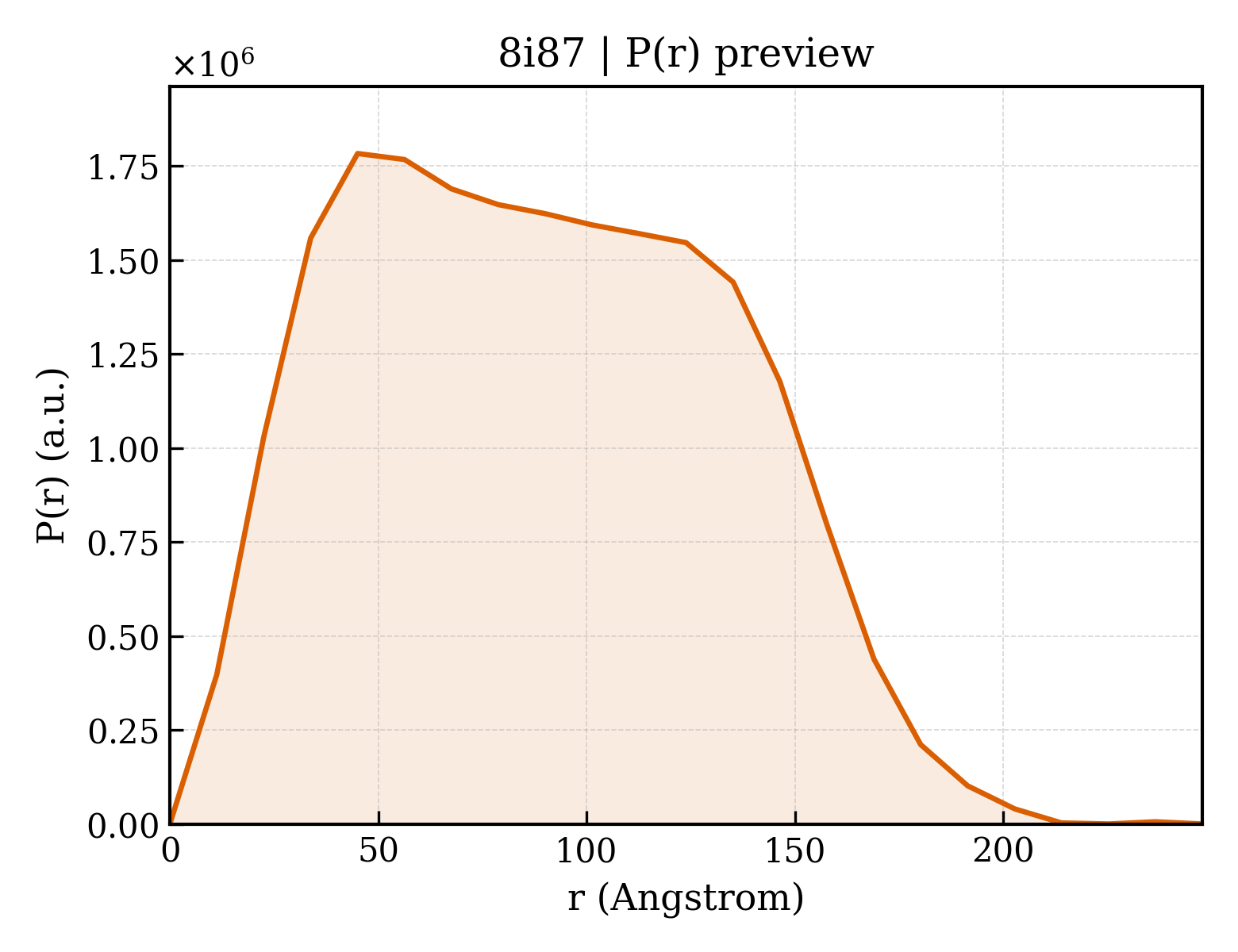 P(r) distribution for 8i87