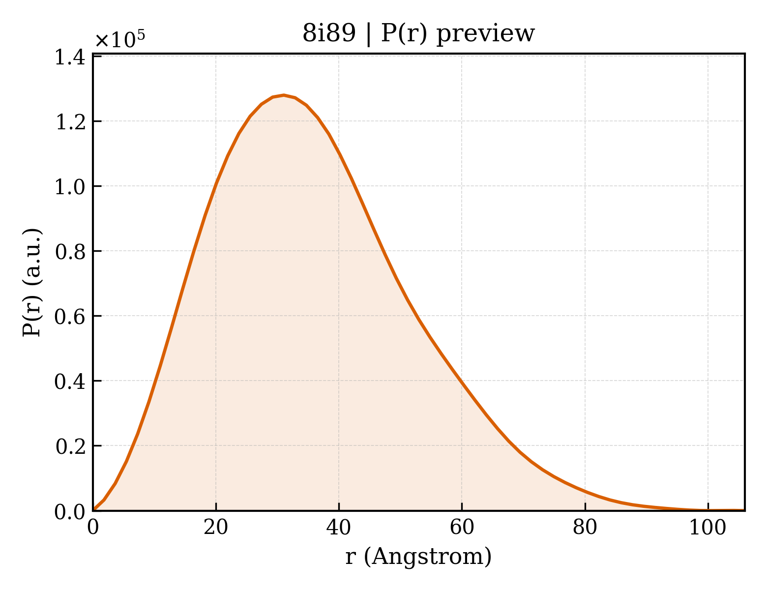 P(r) distribution for 8i89