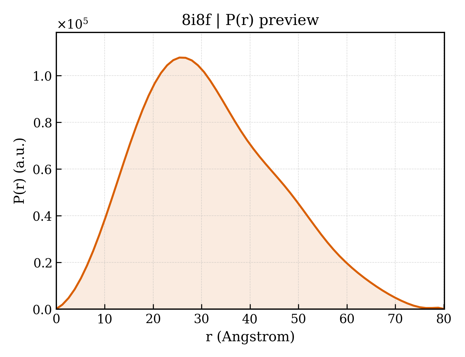 P(r) distribution for 8i8f