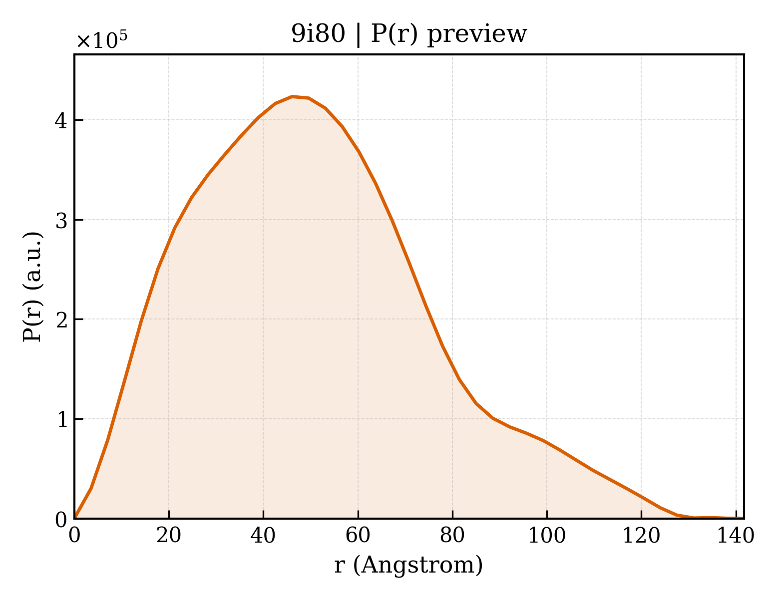 P(r) distribution for 9i80