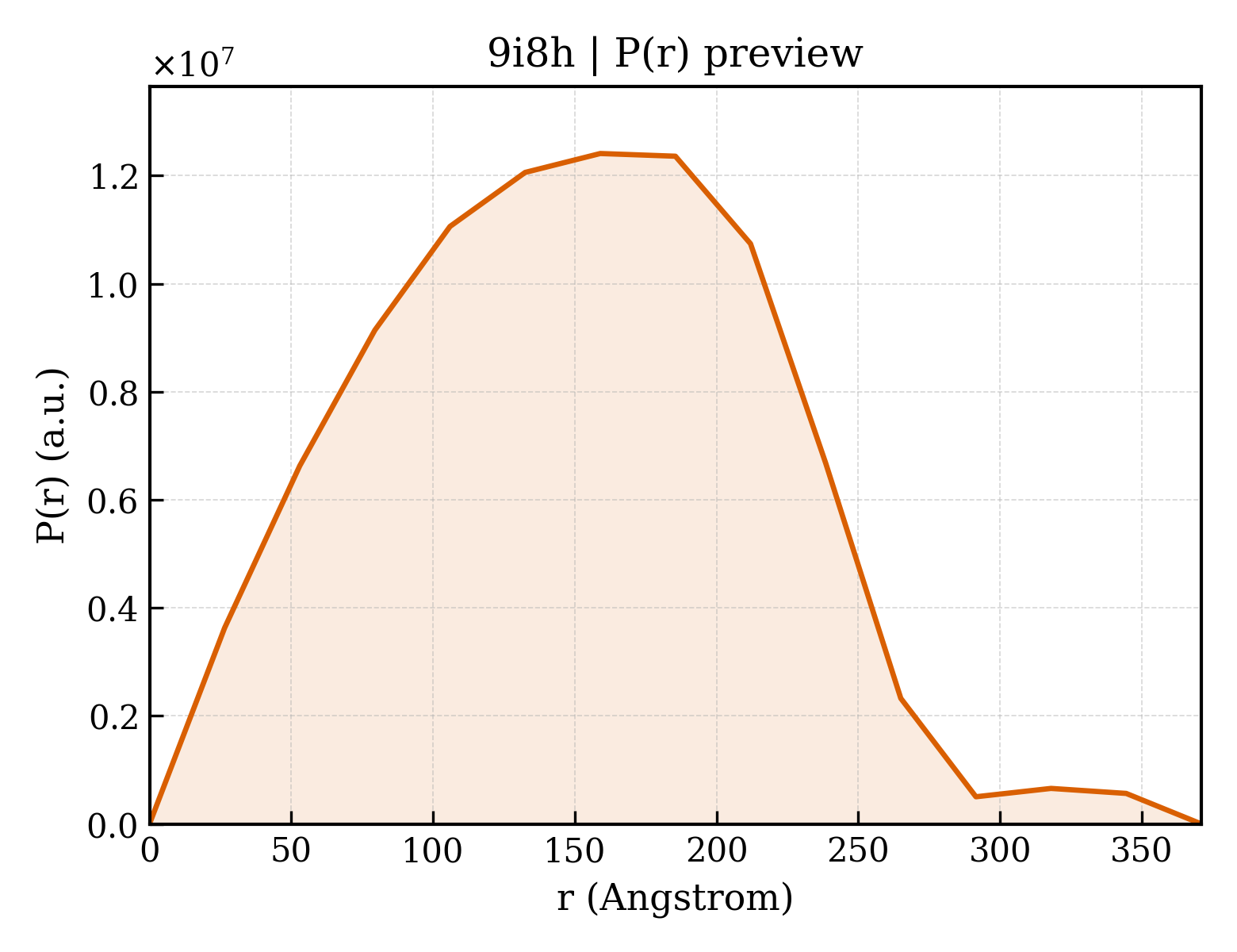 P(r) distribution for 9i8h