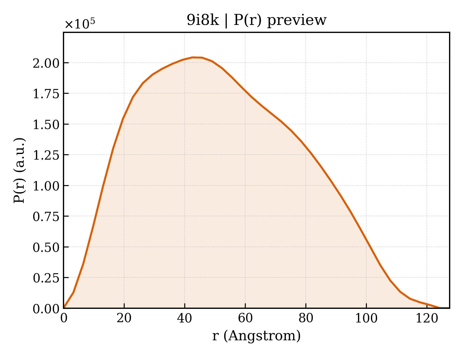 P(r) distribution for 9i8k