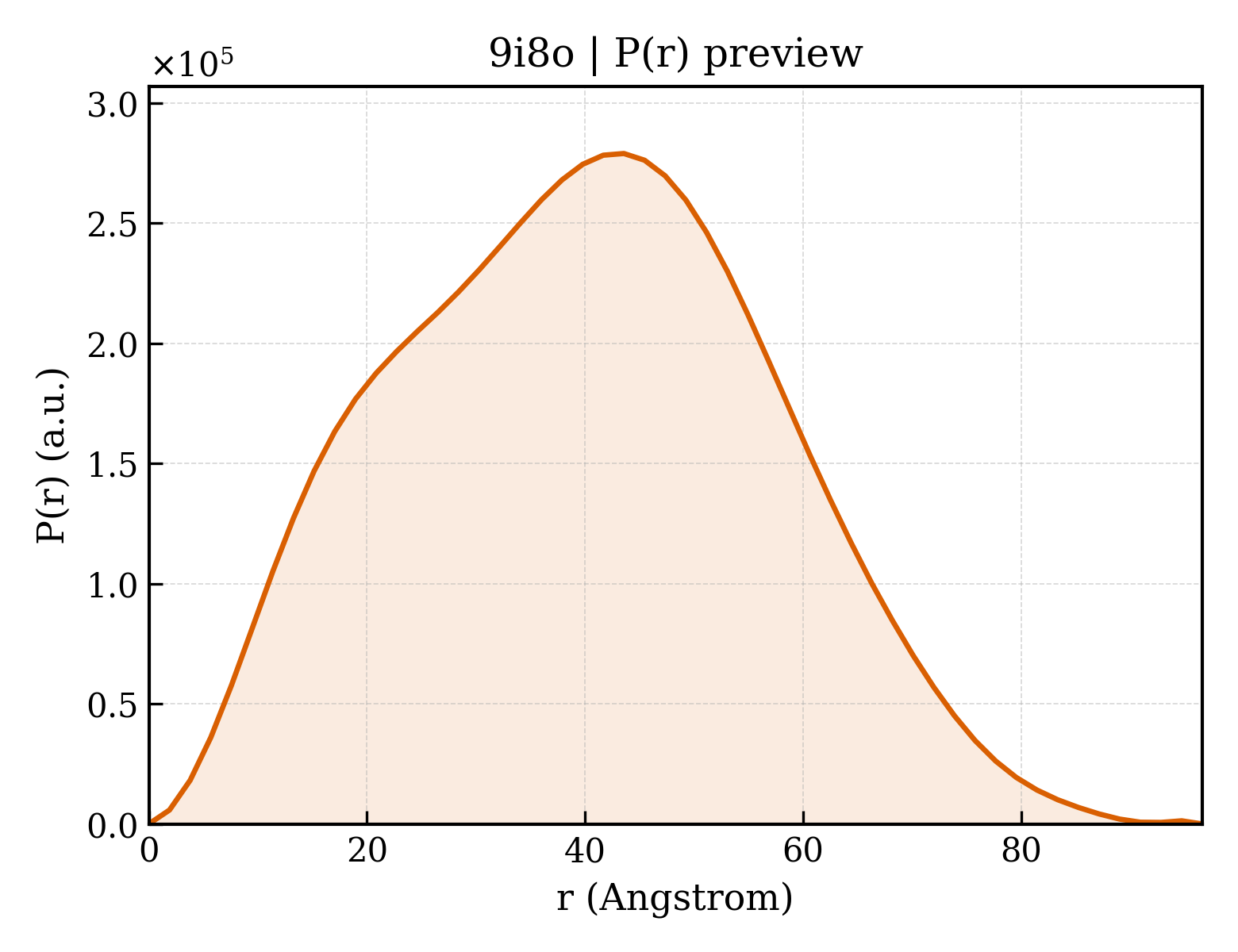 P(r) distribution for 9i8o