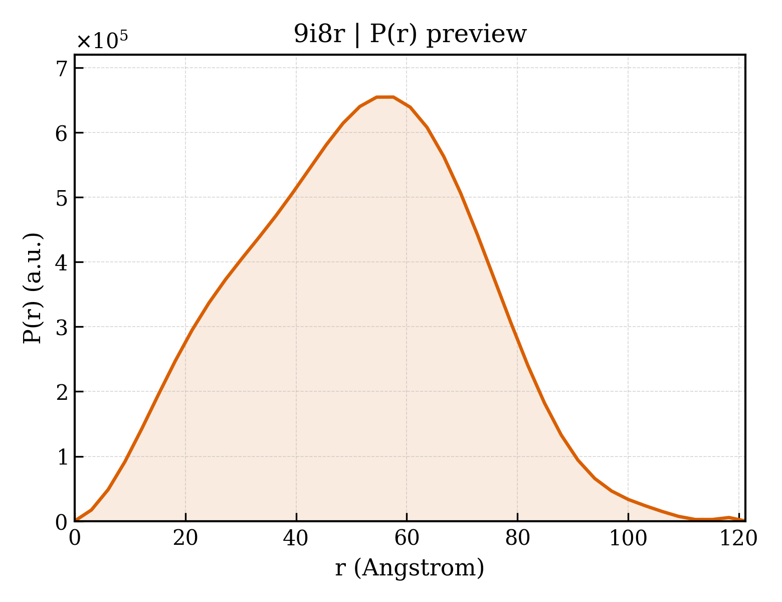 P(r) distribution for 9i8r